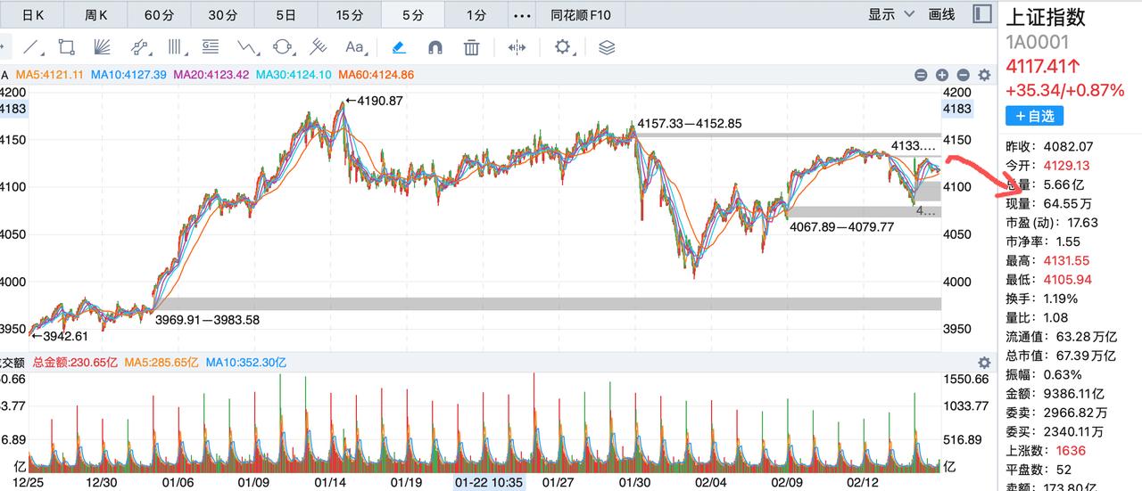 明天的a股期望越高失望越大！今天a股一开盘就直接突破4100点，最高突破4130