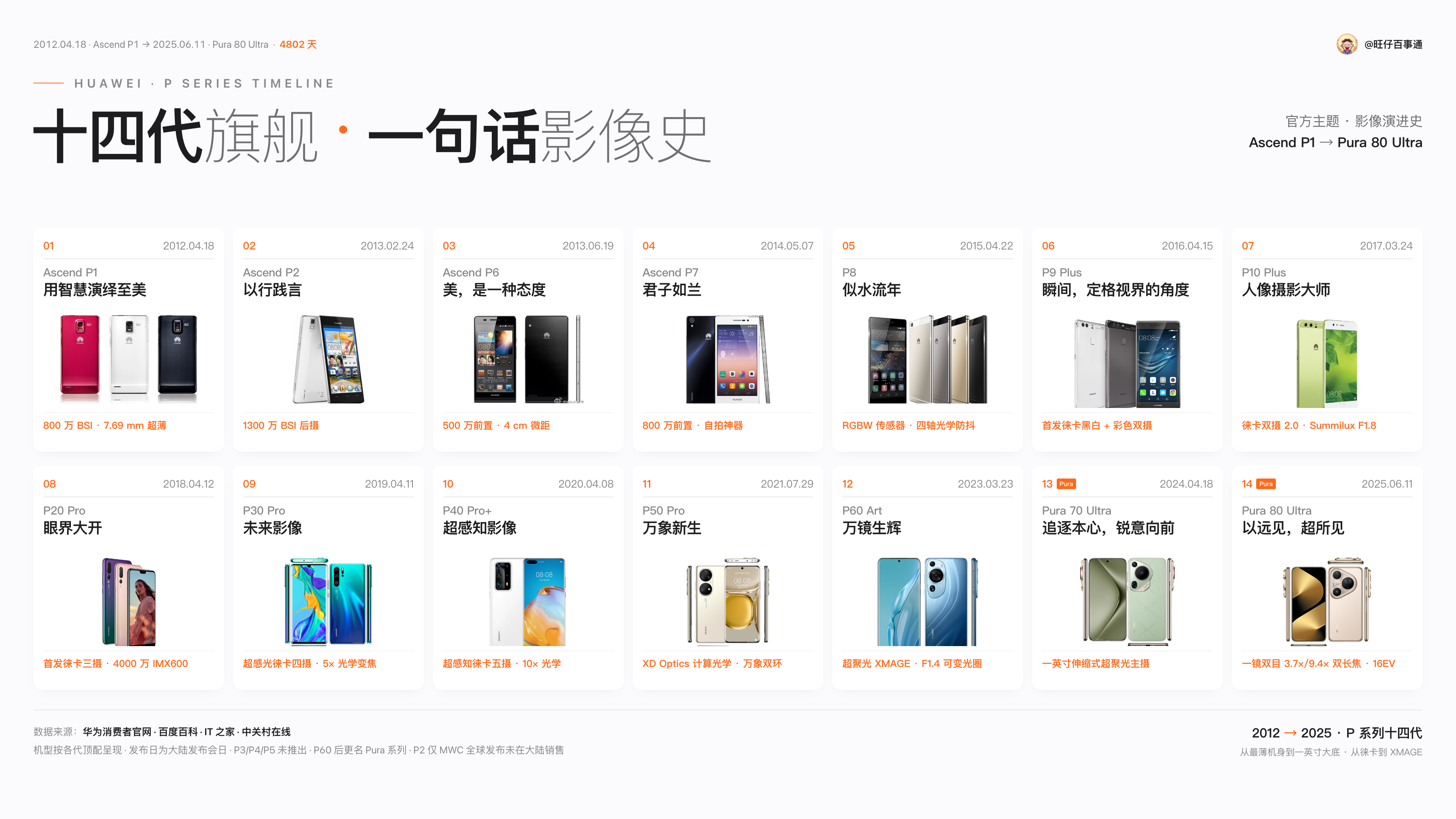 华为P系列进化史，一张图看懂，印象最深的是哪一代？很多概念都很超前 