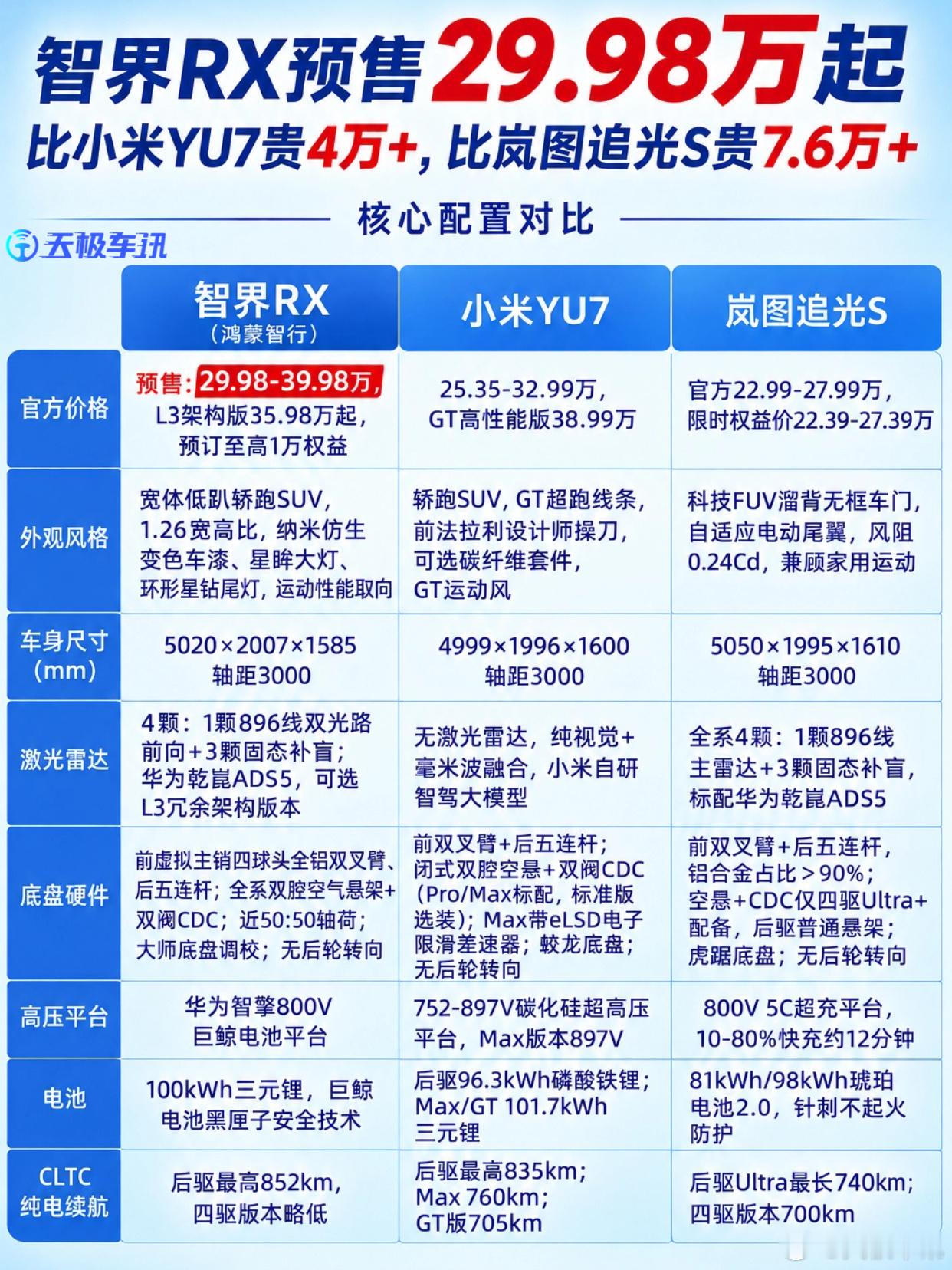 智界RX开启预售29.98万至39.98万💥智界RX终于公布预售价：共光路舱内