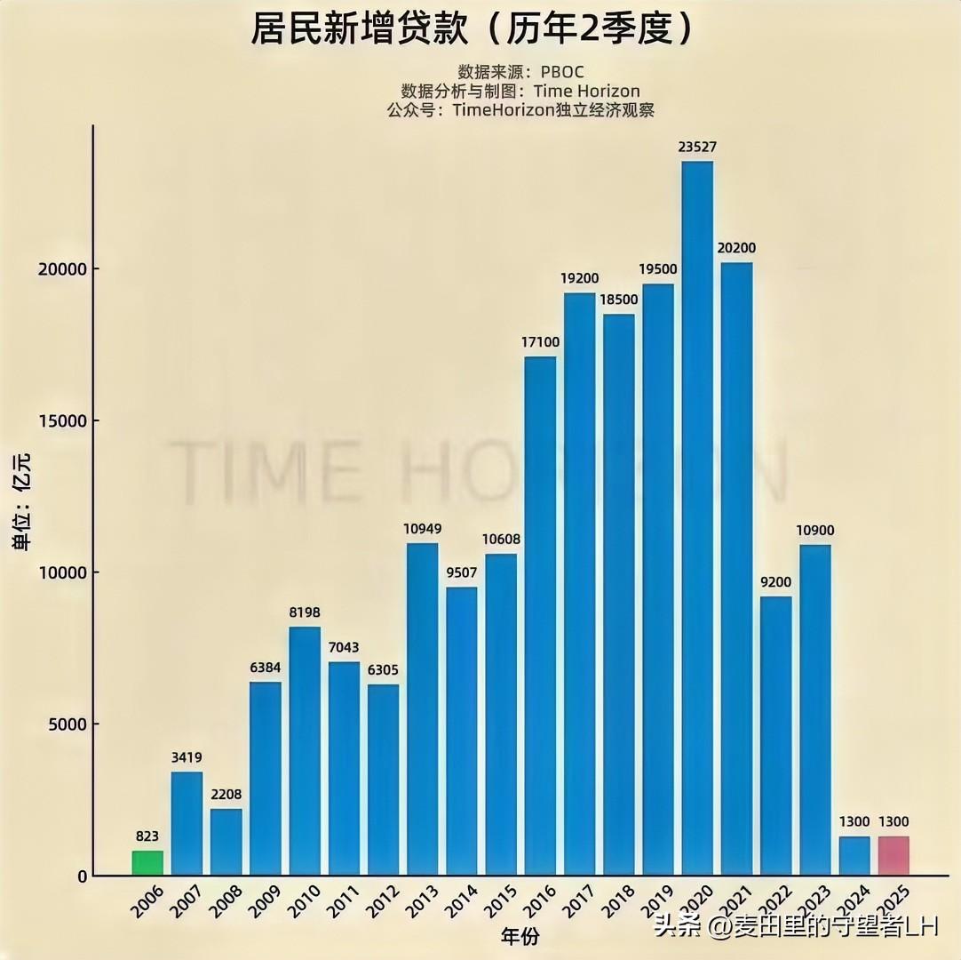 难怪房子卖不掉了，这两年居民新增，住房贷款，跟高峰2020年相比，减少了95%。