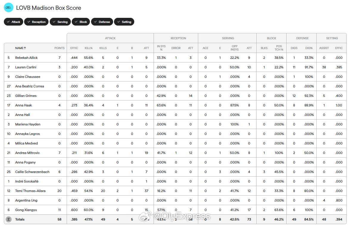 【美国LOVB联赛麦迪逊零封领头羊 龚翔宇11分】中国排球留洋动态国际排坛战报速