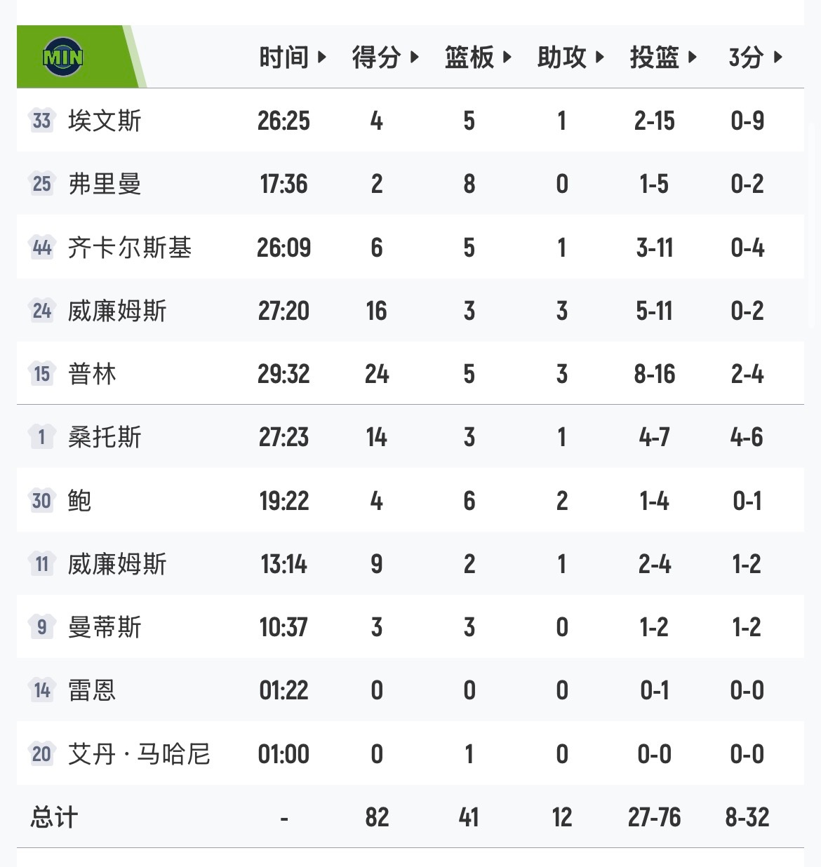 手感不佳！以赛亚-埃文斯首秀4分，15投2中，三分9中0森林狼第33顺位捡漏的杜