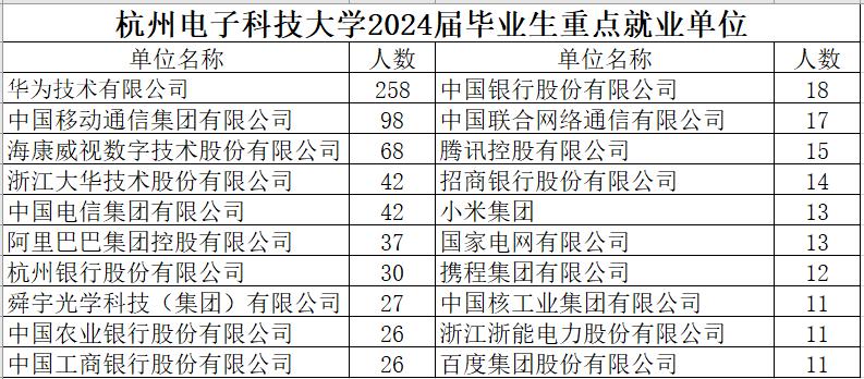 杭州电子科技大学2024届重点就业单位，华为258人，中国移动98人，海康威视6