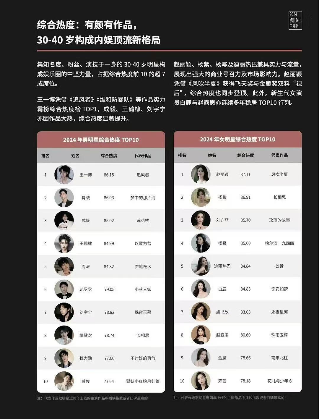 2024年男女明星综合热度排行TOP10男明星：王一博、肖战、成毅、王鹤棣、周深