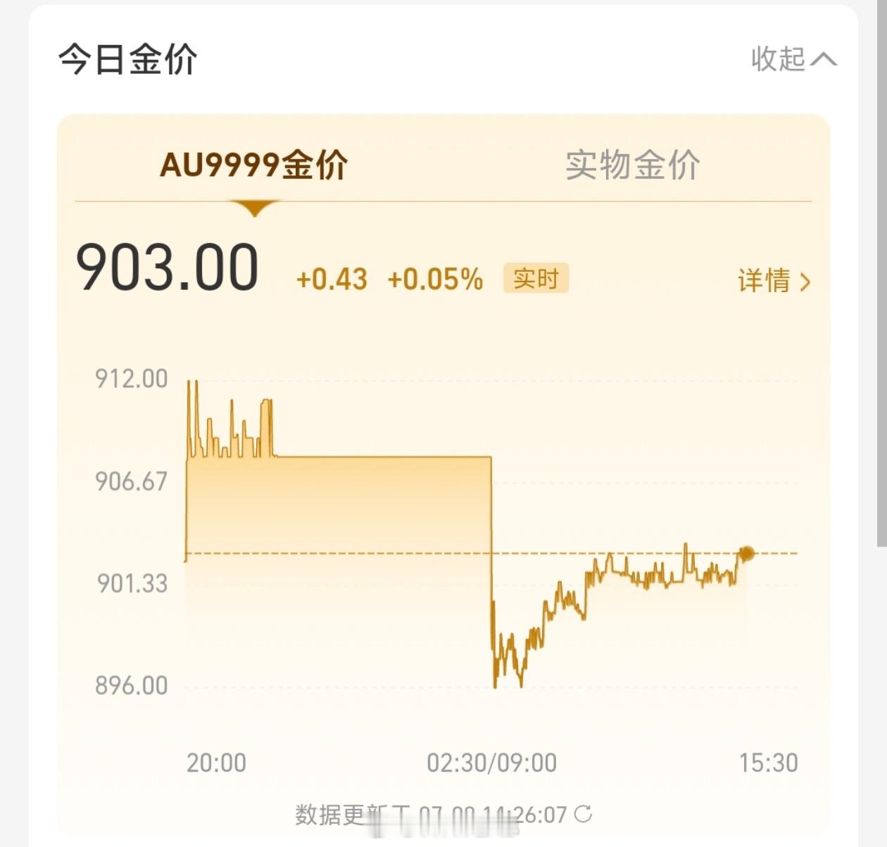 一觉醒来黄金又跌了金价波动大就很磨人心态了，现在国内金价 903 元/克，不少人