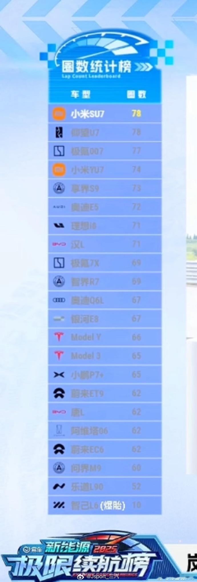 续航 嚯智商题永不过时：续航最短的是最快到达千里之外的，WHY? ​​​