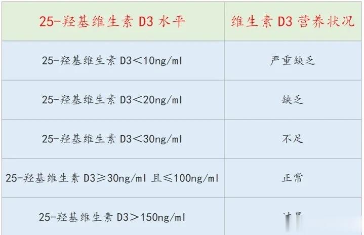 （转给有需要的朋友）每天吃5000IU的维生素D3，有危险吗？有人问，很多维生素