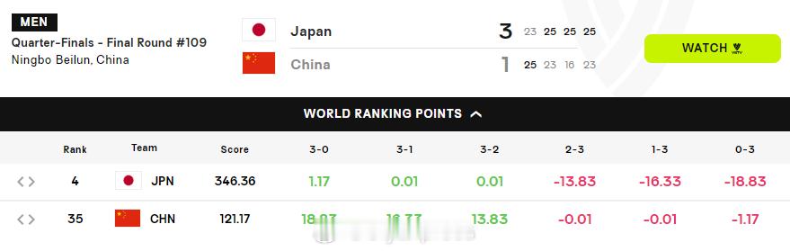 2026年世界男排联赛国家排球联赛中国男排vs日本男排1-3输给日本后，中国男排
