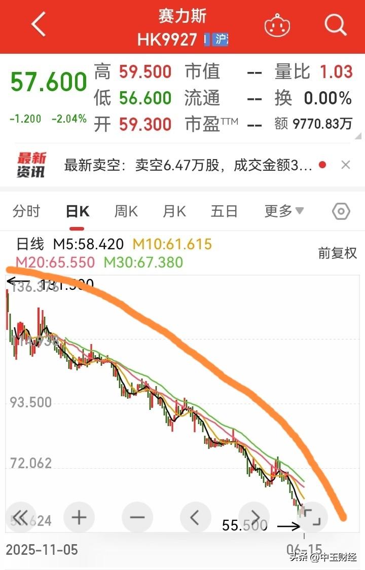 赛力斯这股价走势，简直让人目瞪口呆，不仅腰斩，还呈抛物线式下跌，这是咋回事啊？之