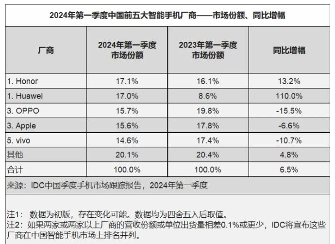 今年Q1，在国内智能手机市场，除了小米之外，华为、荣耀、OPPO、vivo都说自
