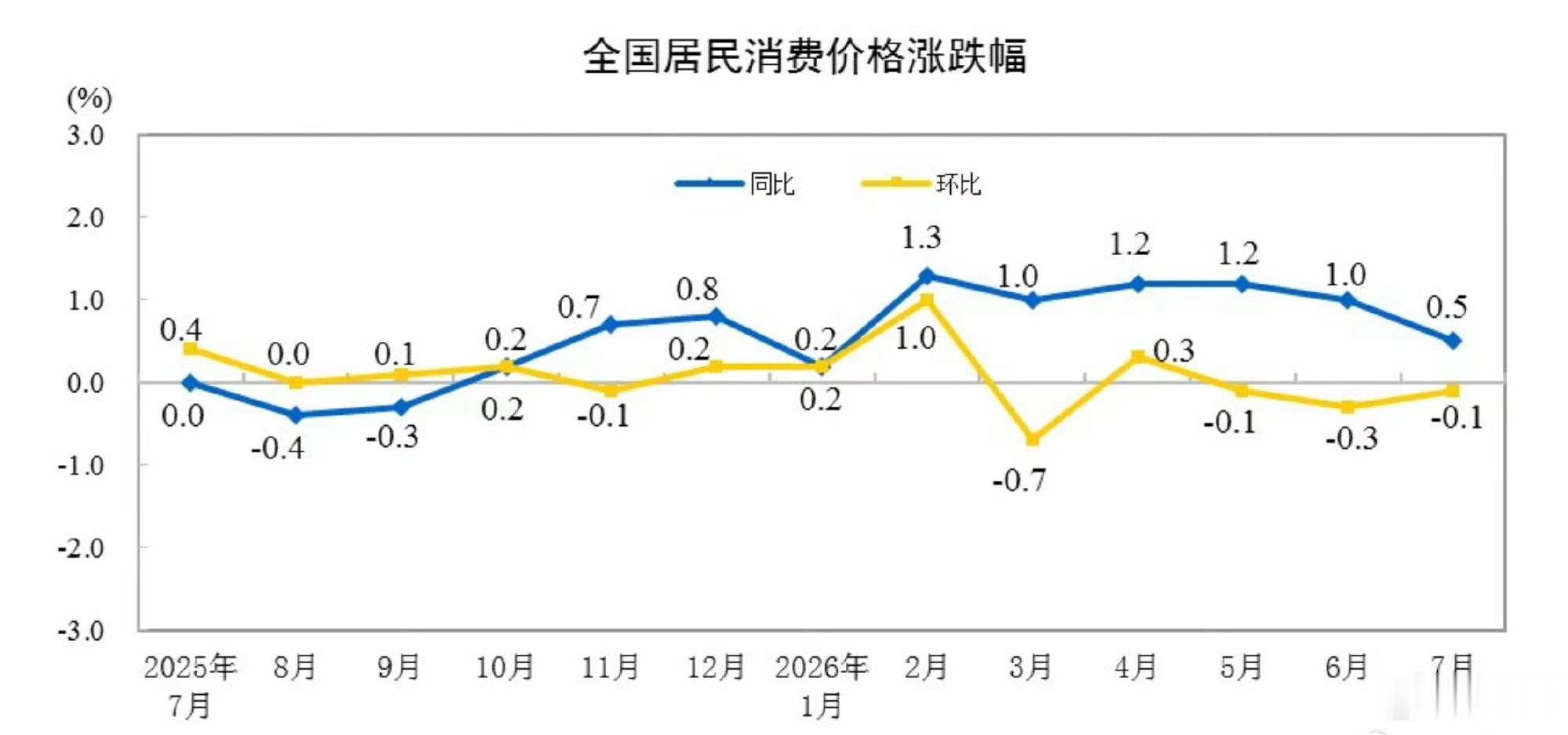 最新数据显示，国内物价水平继续稳中有降，一直向好