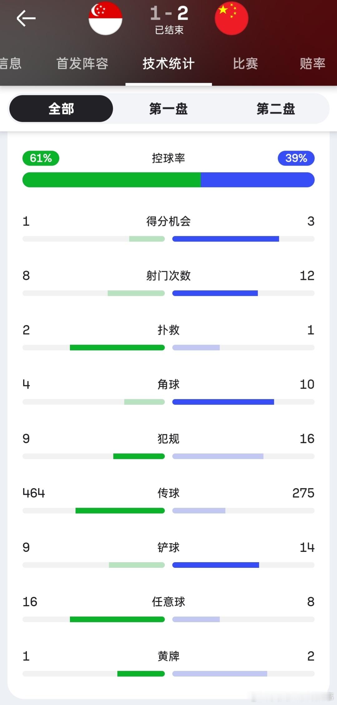 国足2比1新加坡 全场数据⬇️控球率：39%-61%射门次数：12-8射正：4-