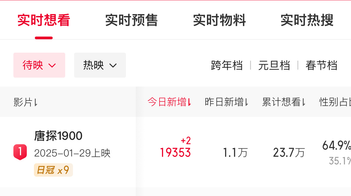 有点心梗……还是看看《唐探1900》的想看数据依然是日冠👏[耶]🙏 