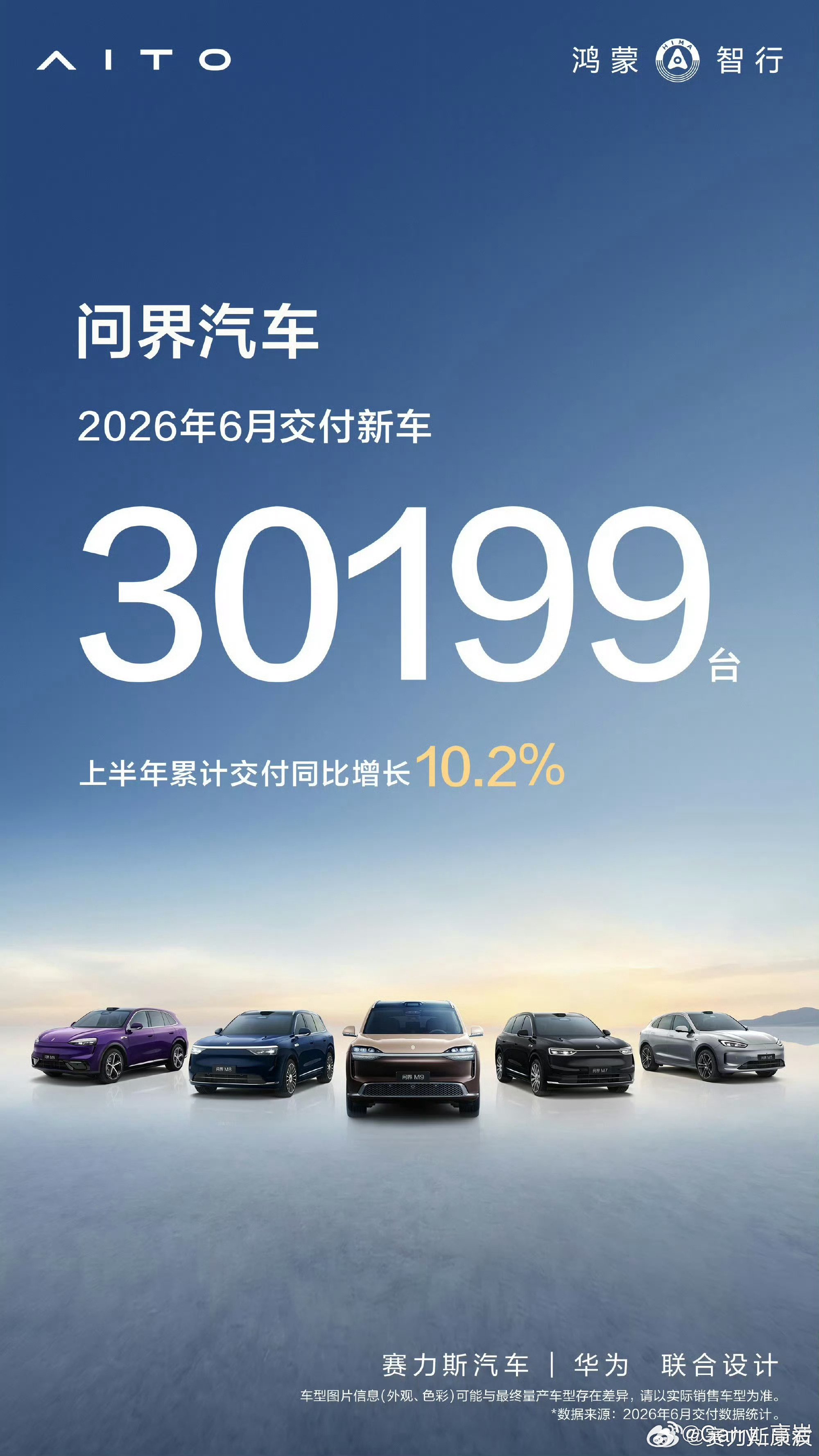问界汽车6月交付新车30199台问界 问界汽车6月交付新车30199台，上半年累
