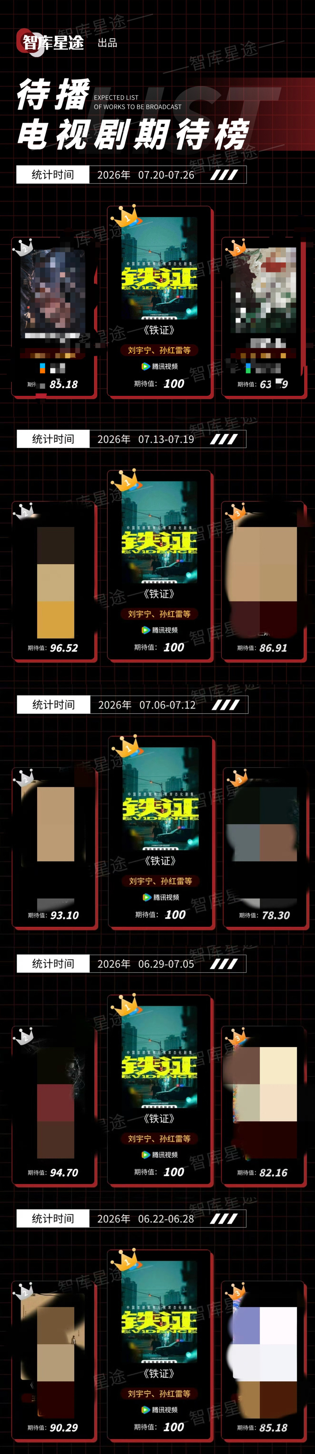 恭喜刘宇宁主演扫黑大剧《铁证》连续五周满分登顶🏆实力演员就是最顶的！刘宇宁铁证
