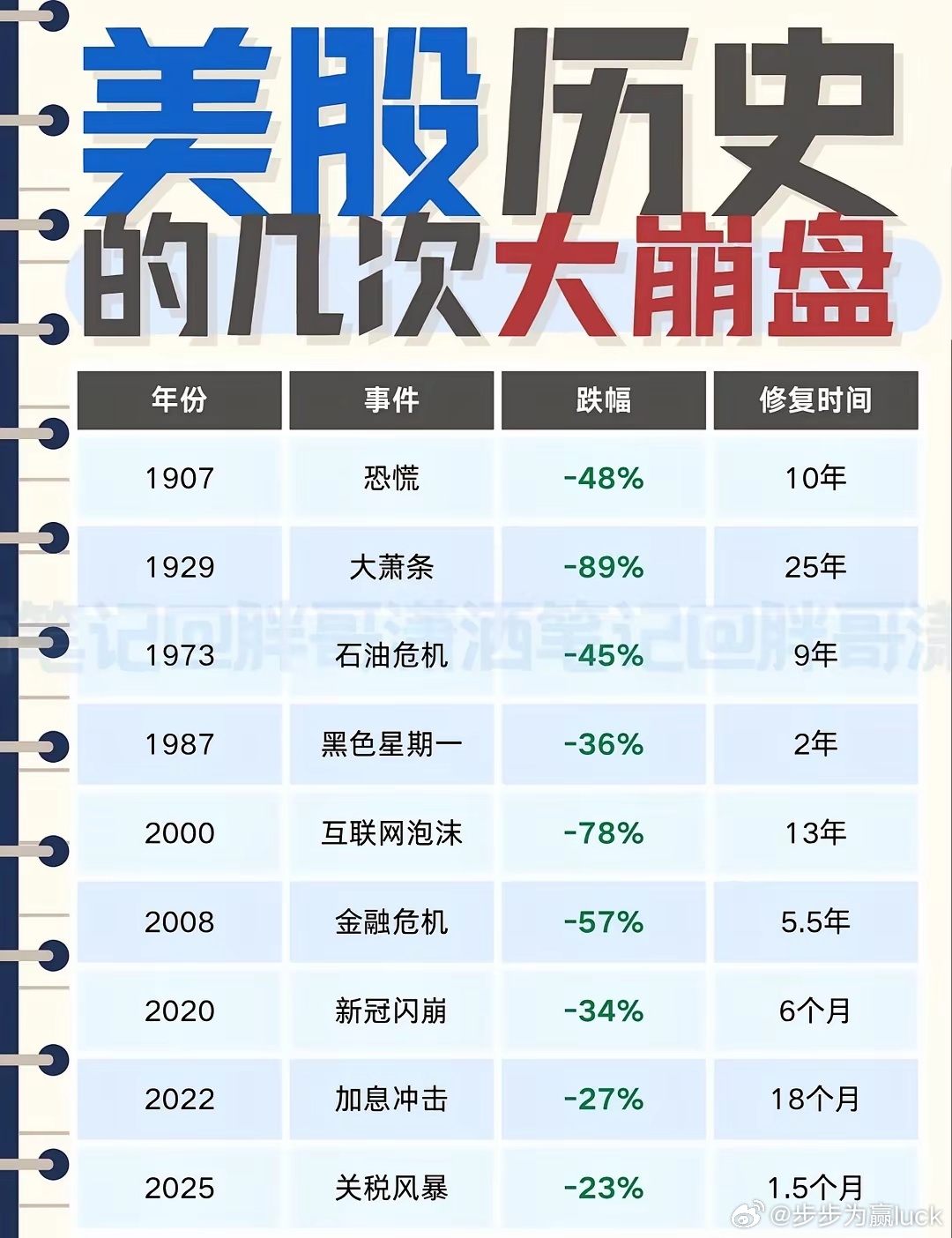 美股历史上的几次崩盘，有没有找出一些规律。 ​​​