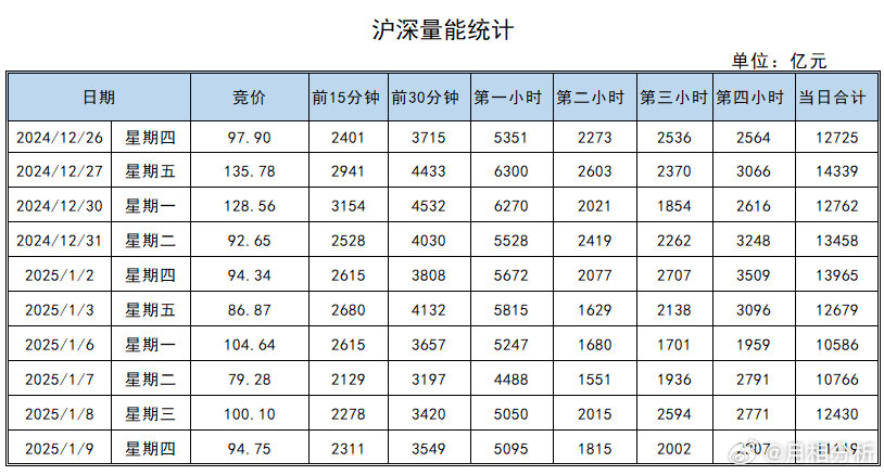 v+：昨天量又降了一点，维持在1.1万亿附近，午盘后缩量比较明显，指数呈现窄幅震