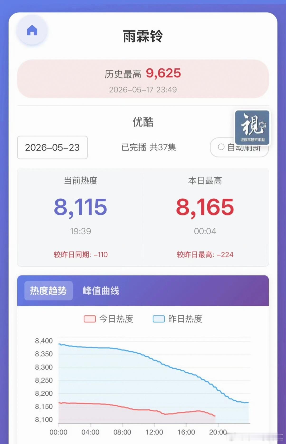 杨洋、章若楠《雨霖铃》热度只有8000多… 
