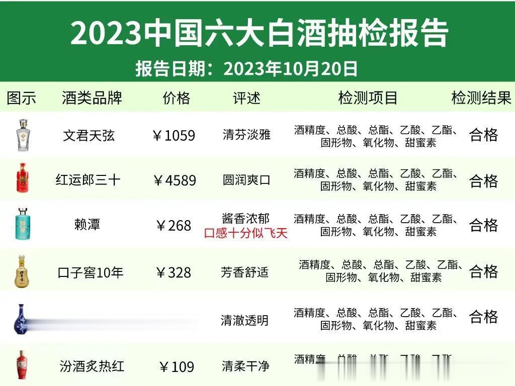 最新消息！2023年国内白酒最新白酒抽检结果公布，这六款酒被评为酒质最佳，不含1