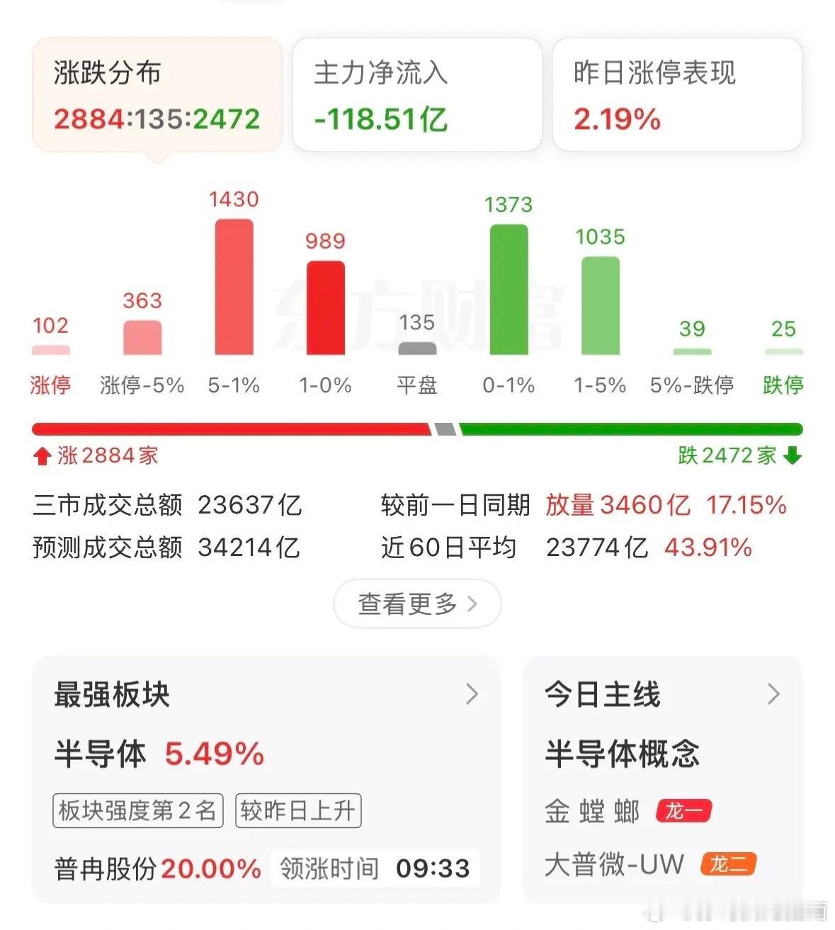 成交火爆！全部再创新高，牛已经加速，接下来如何应对？指数直接狂奔，大盘拿下420