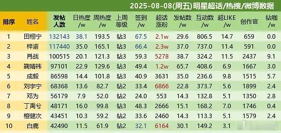 8.8超话田栩宁、梓渝再度包揽内娱前二，栩你渝生顶峰相见的日常[666][666