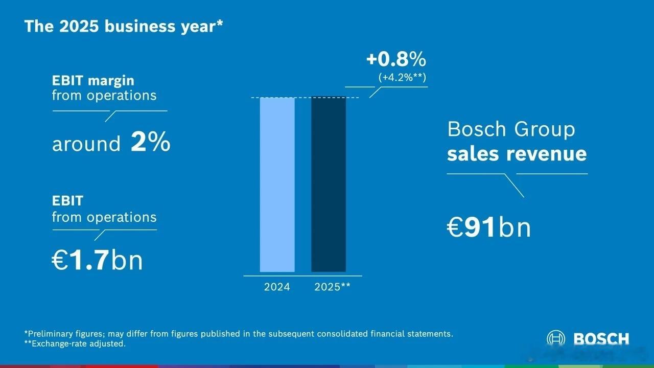 博世：已处于净亏损的边缘2025年息税前利润仅为17亿欧左右，同比减少47%。息