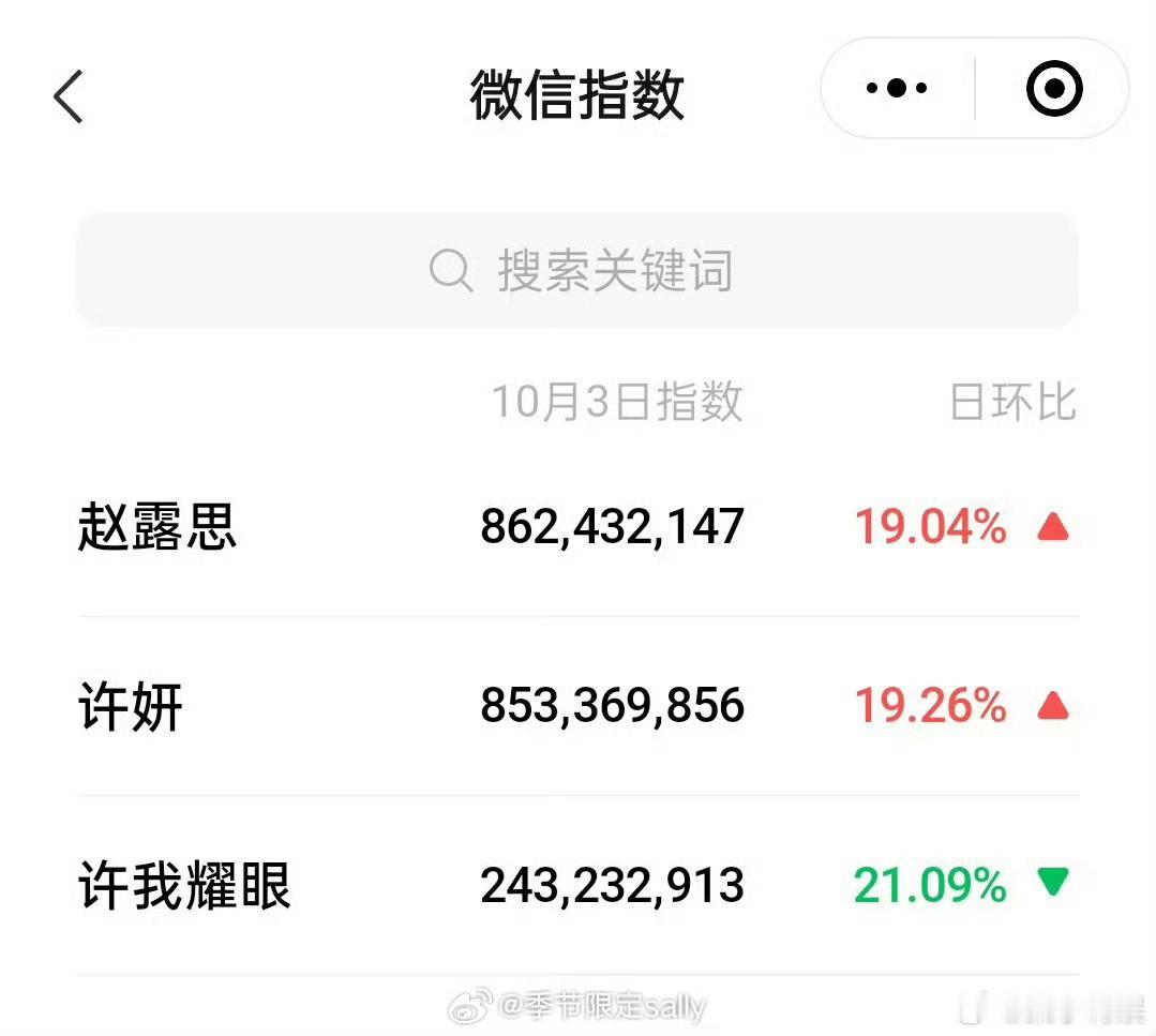 许妍微指破8亿许妍微指破八亿许妍微指破8亿，好牛，[心][心] ​​​