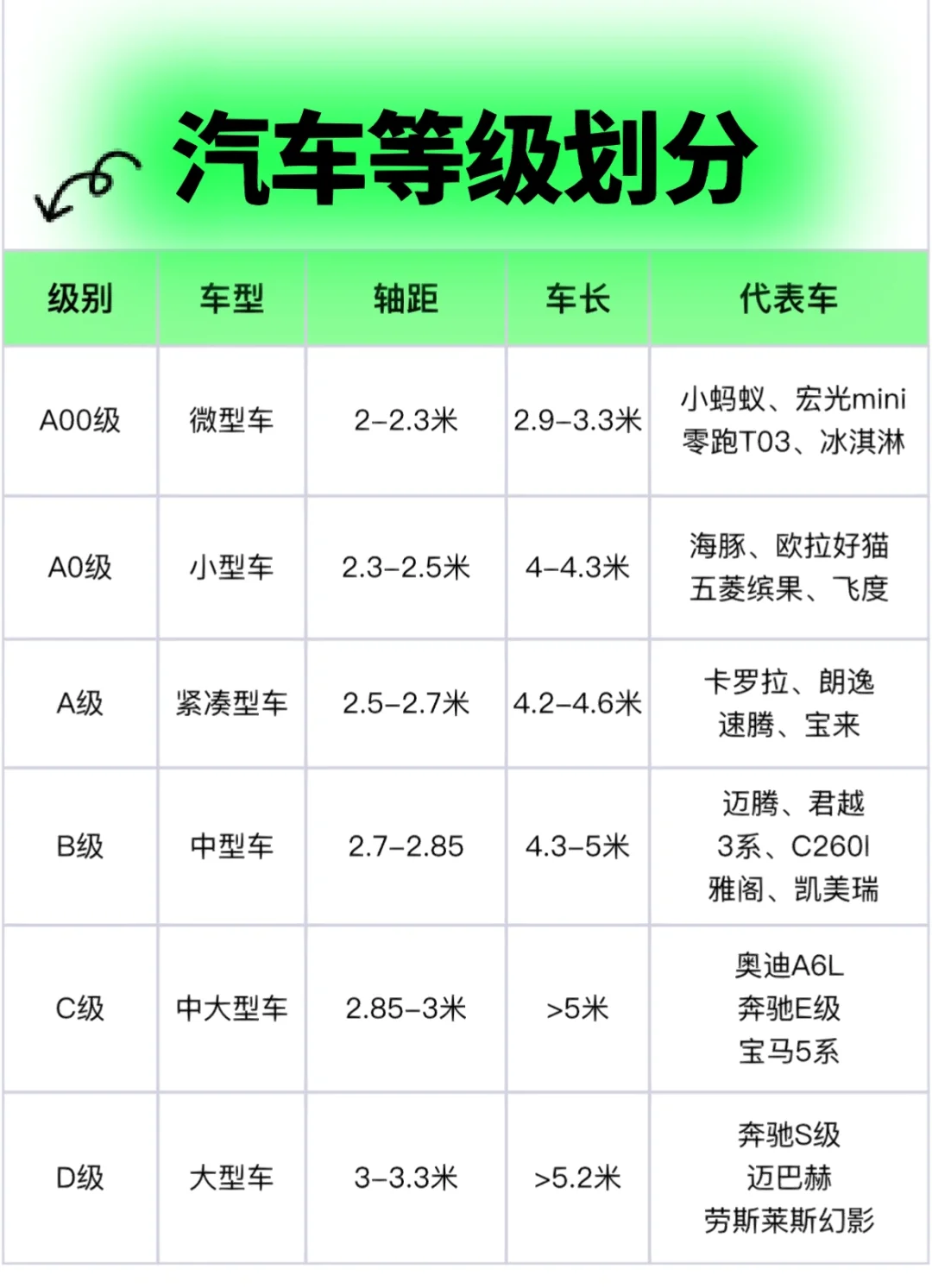 汽车等级划分，怎么区分汽车ABCD等级