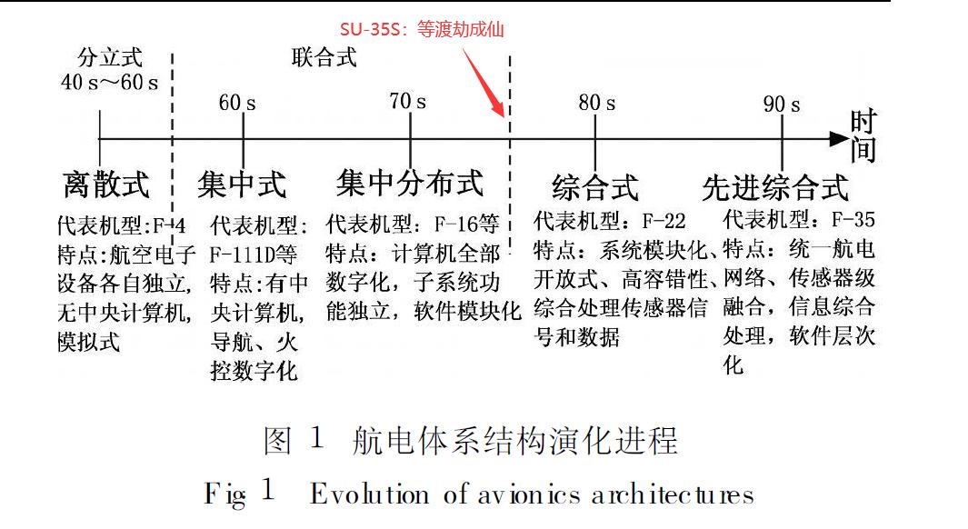 听人扯淡，总结SU-35S的航电系统没有完成综合式的进化，但是无限接近于（ ​​