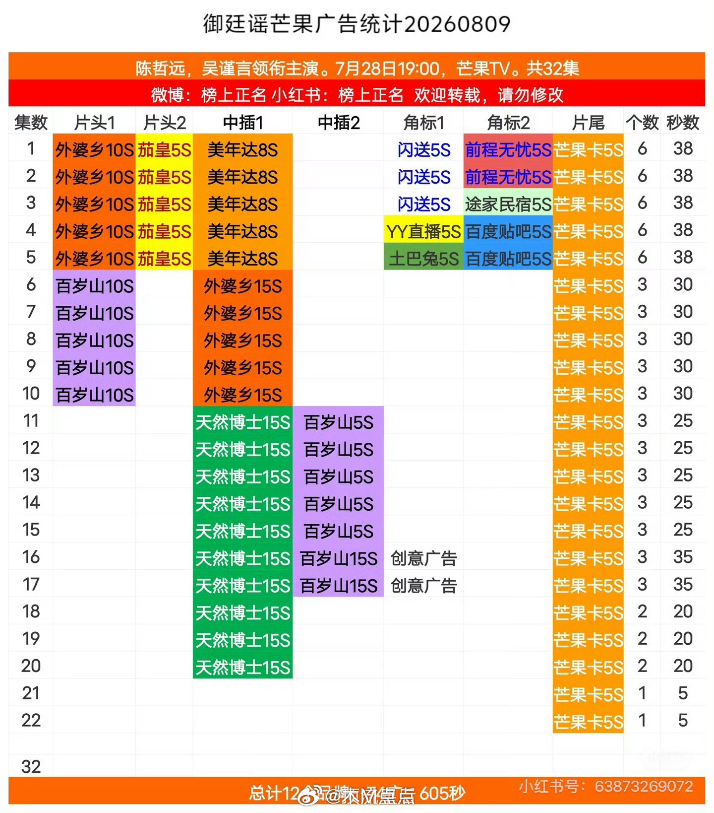 近期在播剧招商九门开局13广，最新21集4广花开锦绣开局9广，最新4集7广御廷谣