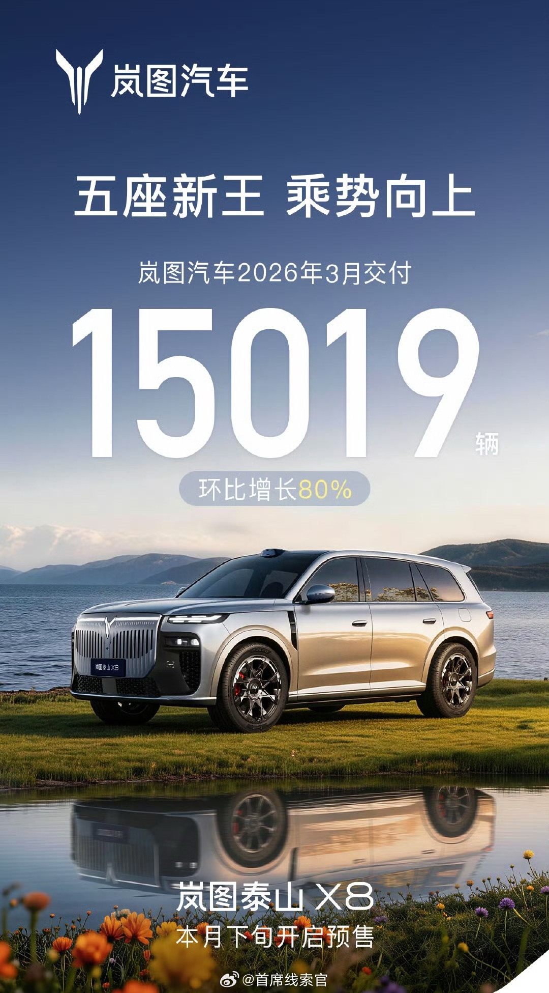 岚图 3 月交付 15019 辆，同比增长 50%，环比增长 80%。岚图汽车3