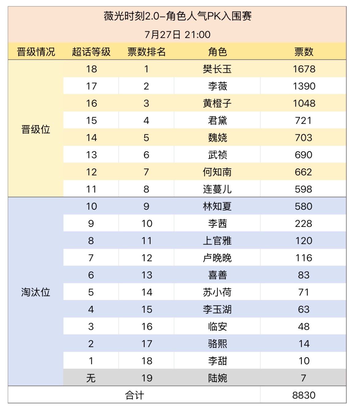 角色pk1️⃣小时赛况变天了 君黛掀桌魏娆了🙀橙子已破千 好厉害蔓儿成功挤进前