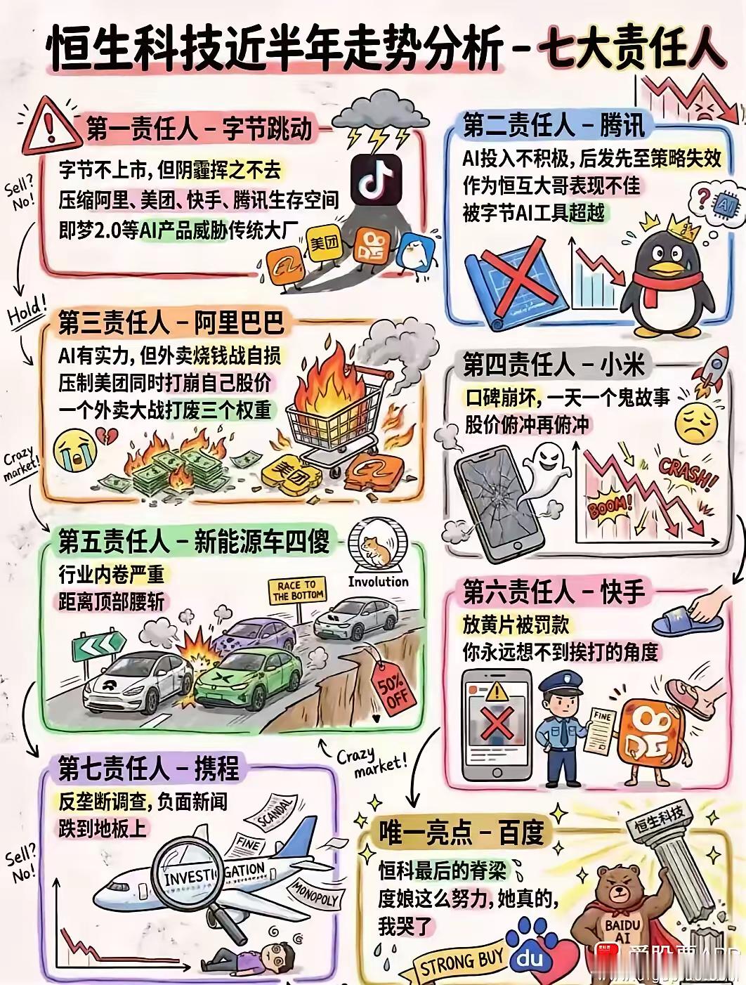 最近港股这张图火了，恒生科技指数确实不争气啊，2026全球几乎垫底了！被调侃为恒