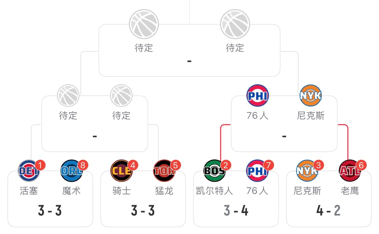 兄弟萌，东部目前这情况，最看好哪支球队？ 