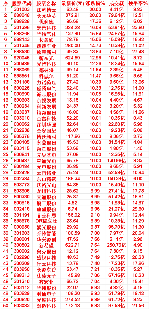4月22日，均线多头排列的50名单汇总江苏博云：最新价 63.48元，涨幅达 2