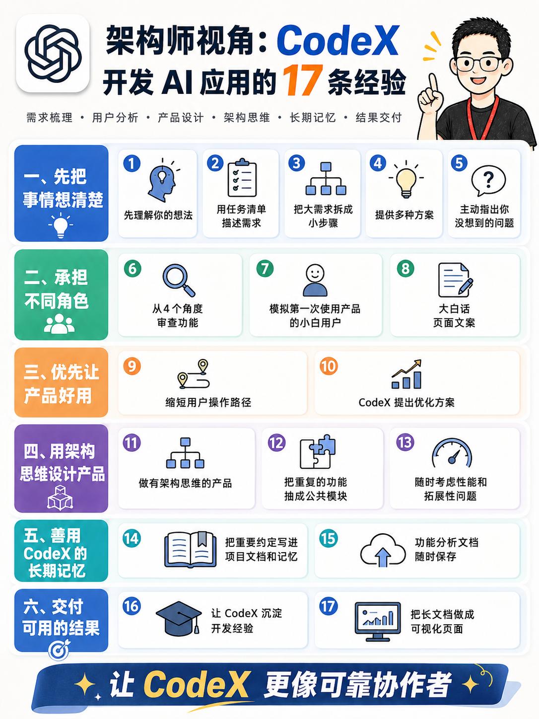 分享 17 个我长期使用的 CodeX 辅助开发的经验总结。

先让 AI 理解