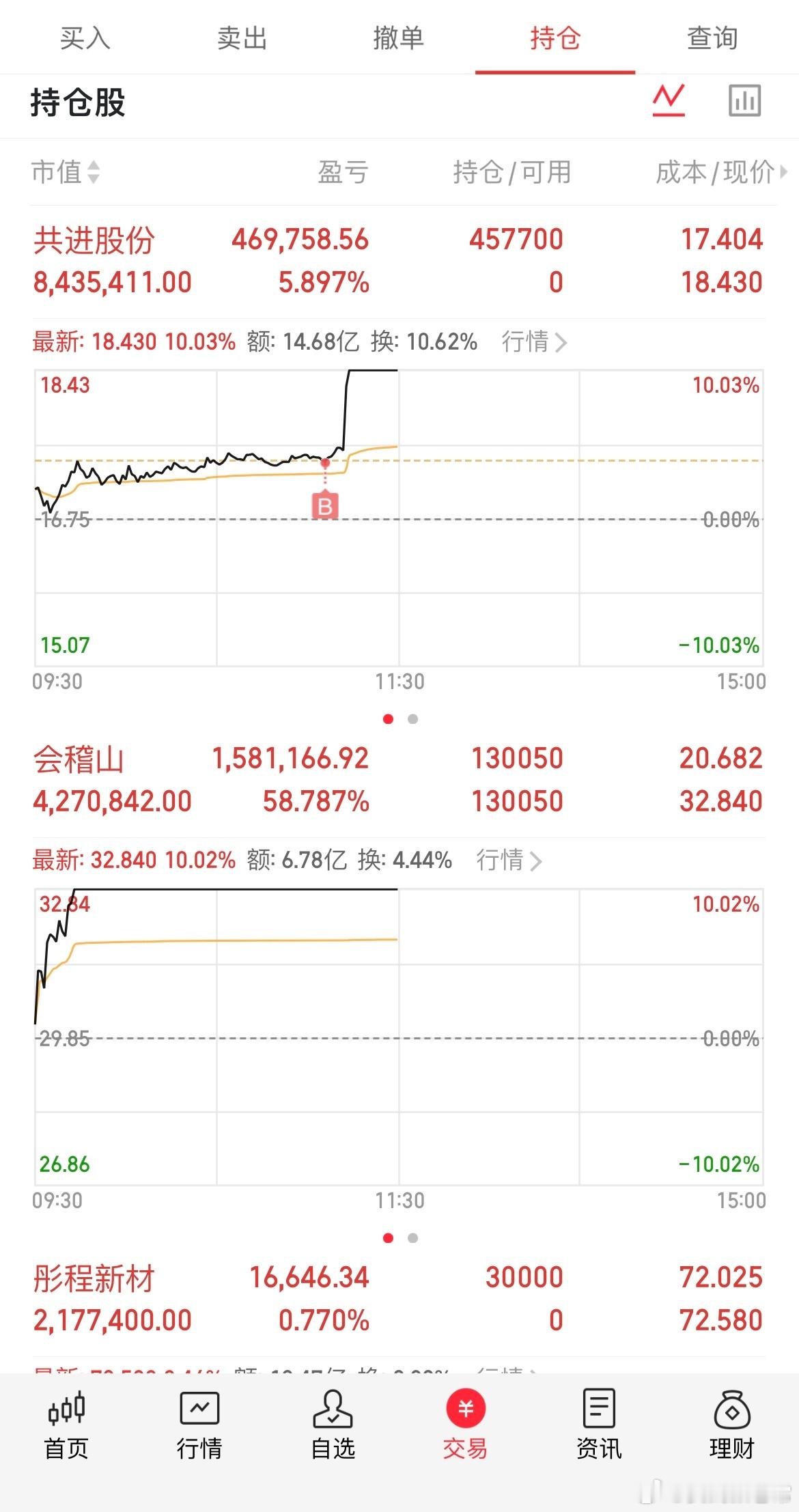 午评盘面：四千多家上涨，却很难赚到钱回到当下盘面，今天两市超4000家个股翻红，