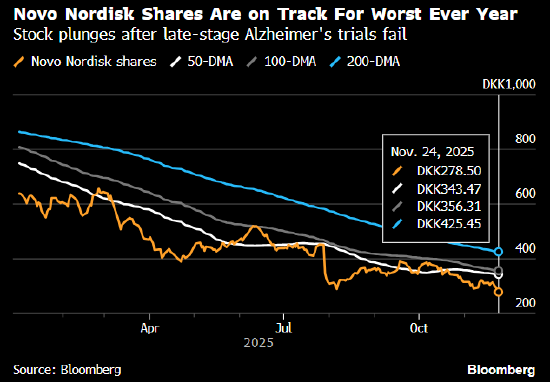 诺和诺德股价大跌 阿尔茨海默病相关试验失败