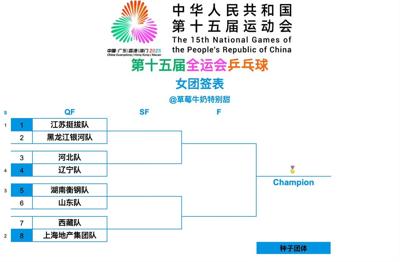 全运会男女团淘汰赛签表，只能说这真的是签。

女团是按照世排写的签吗？
上半区，