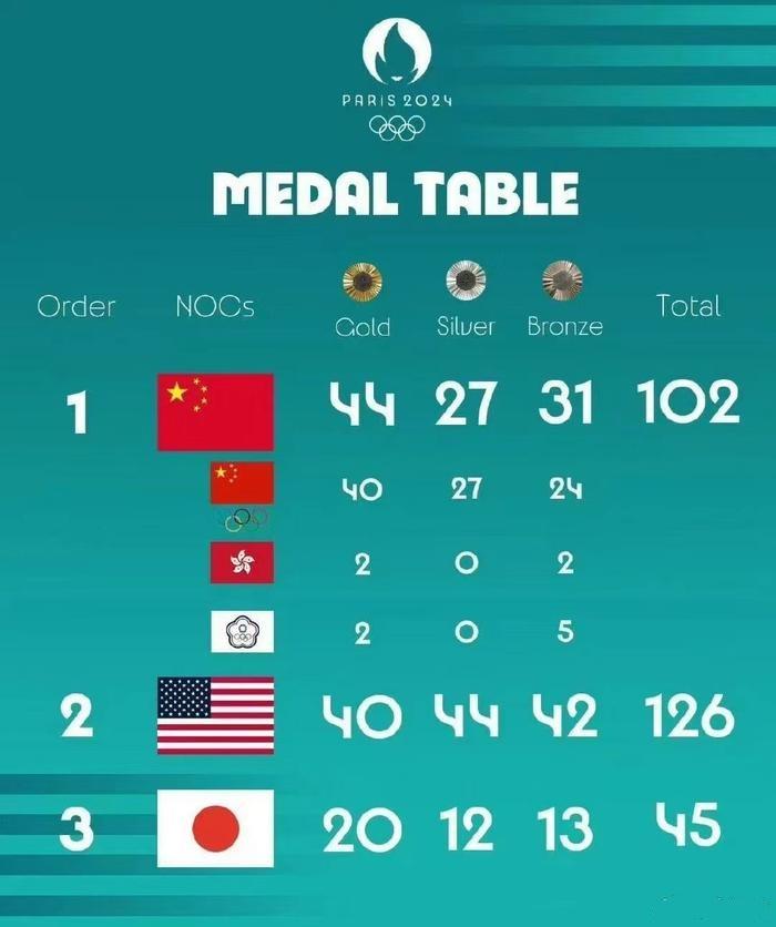 把港台的奥运奖牌算到中国账上，中国就是44枚金牌，居奖牌榜首位。这张图有人说出自