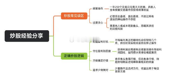 股市纪律的重要性，一点总结，给你参考1. 年度真正盈利机会仅集中在少数几个月，必