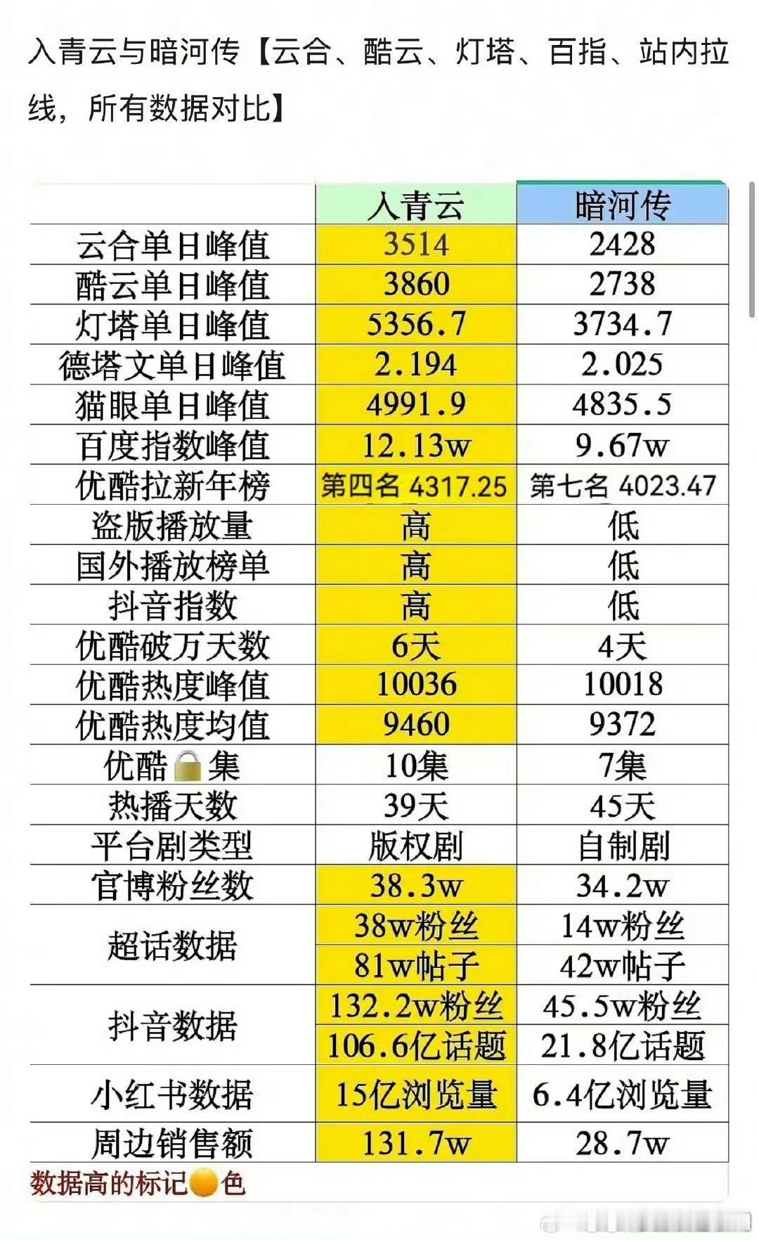 侯明昊的《入青云》和龚俊的《暗河传》 哪个影响力更大？ 