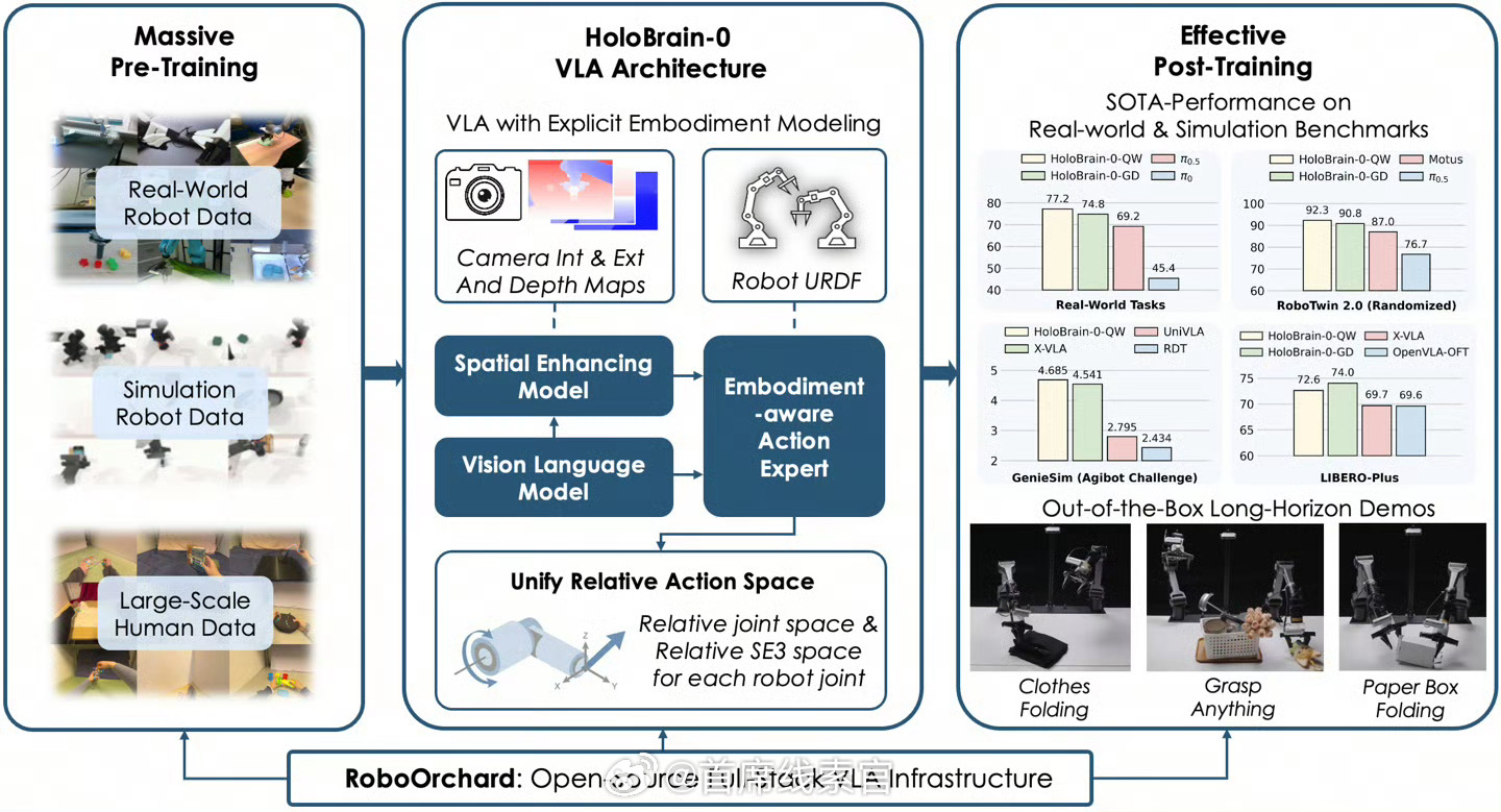 地平线开源 HoloBrain VLA 基座模型，为机器人注入三维空间理解能力。