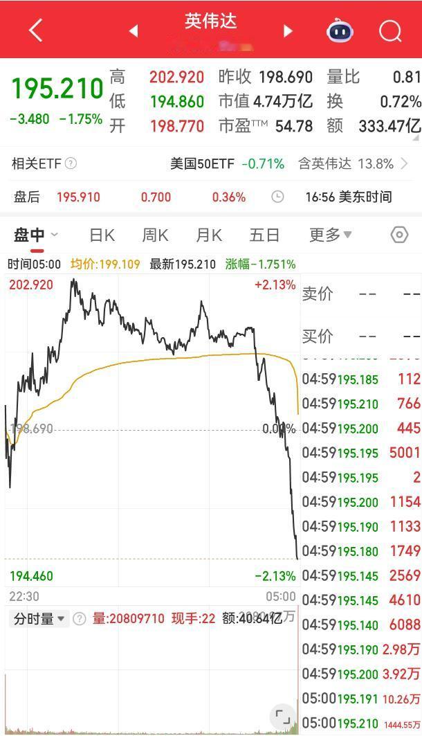 刺激！英伟达让全球Al本放下的心又悬着了，多空对决的较量，空军尾盘偷袭了！