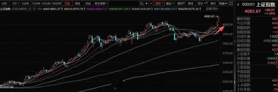 机构继续回补仓位，继续放量超2600亿，从板块的角度来看，今天权重反弹，保险、证