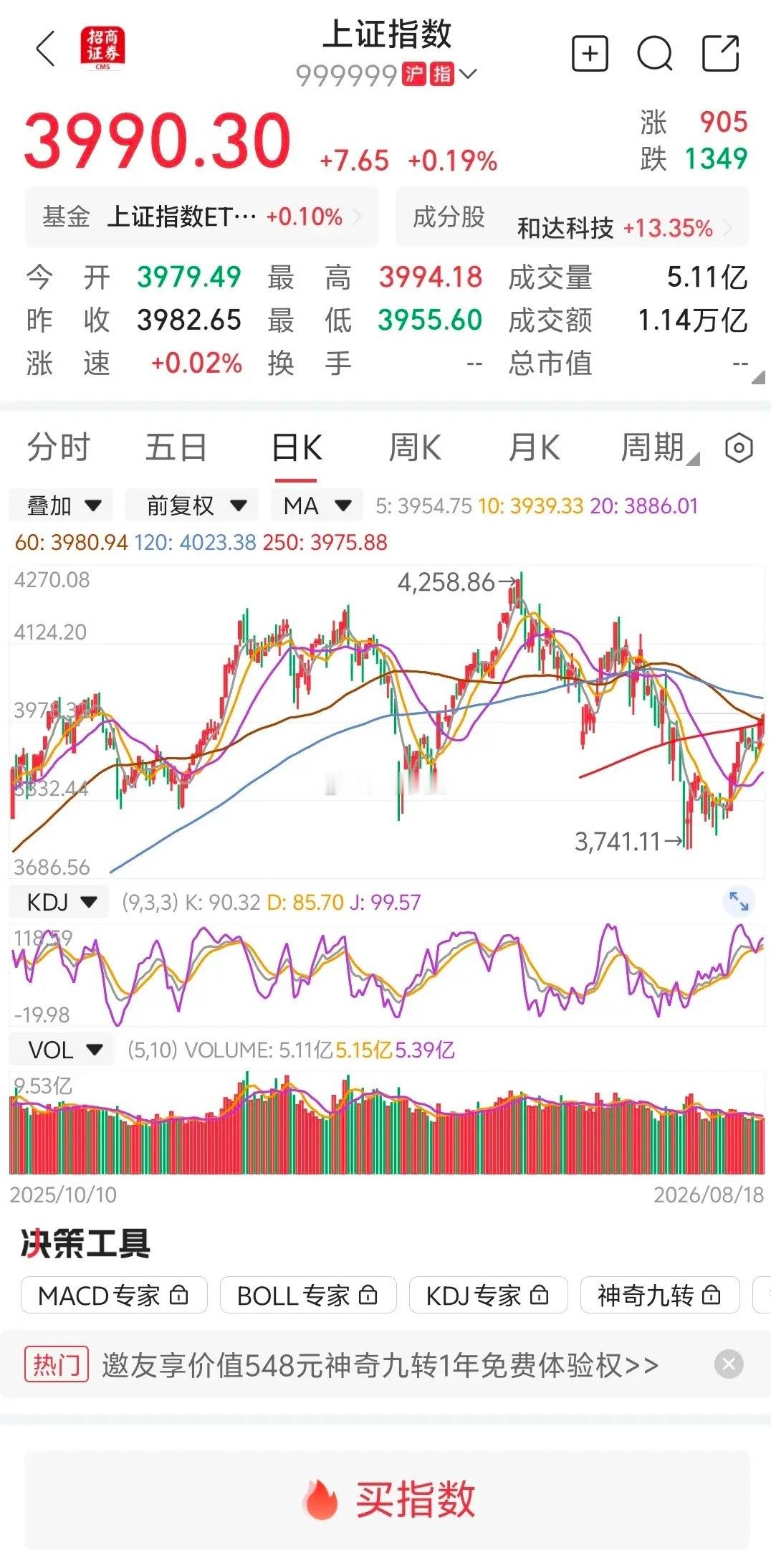 大盘放量上涨，明天接着上涨？        大盘早上低开高走，冲高回落。探底回升