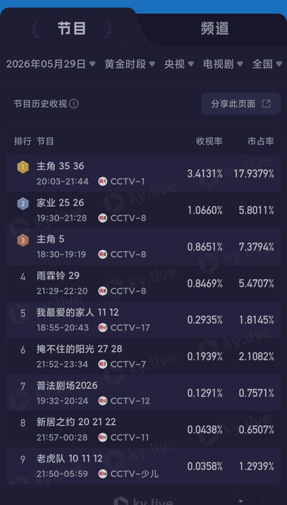 5.29央卫酷云：主角 、家业 跌幅略狠，央八雨霖铃 正常跌。 