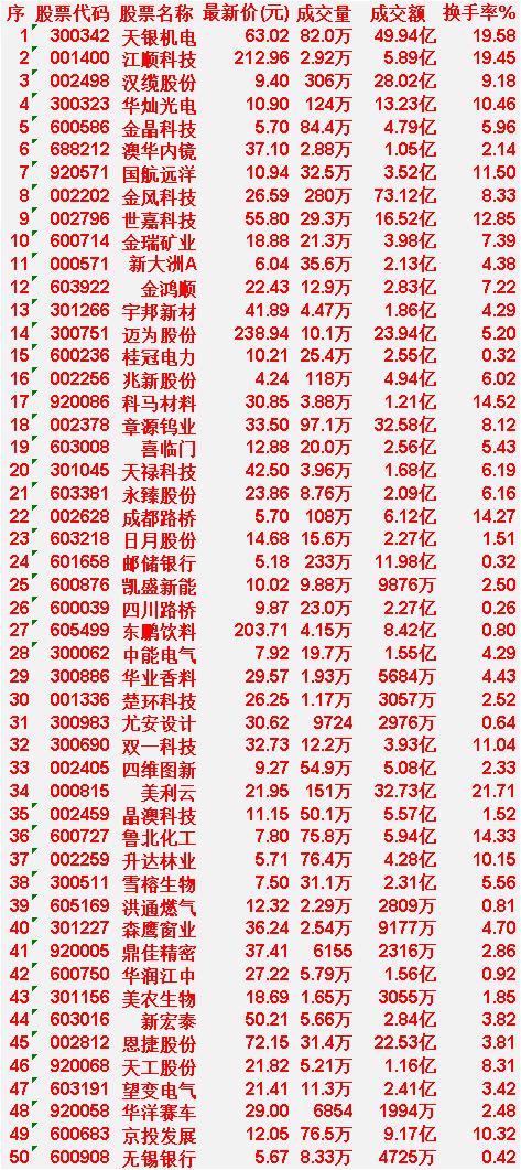 4月20日，MACD日线金叉的50名单汇总