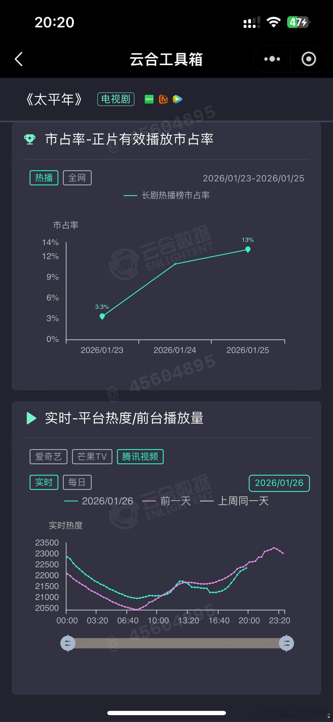 白宇、周雨彤、朱亚文太平年爱奇艺热度破7000 爱奇艺播放量应该是大头，今天一直