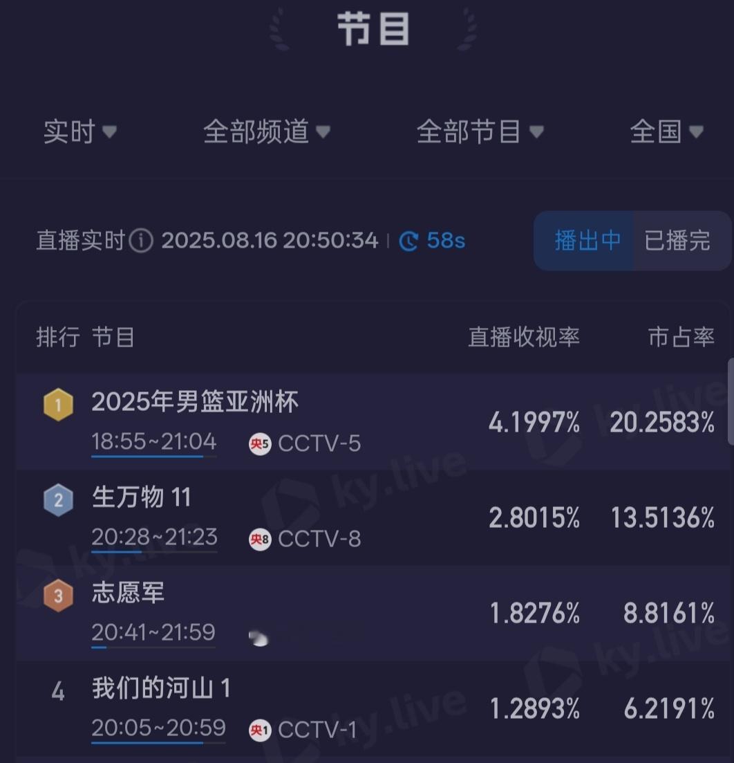 生万物酷云实时收视破2.8，今天真的不容易[柯基] ​​​